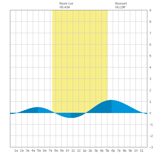 Edgewater tide chart for Friday, January 12, 2024