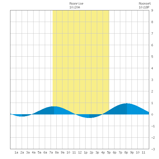 Edgewater tide chart for Monday, January 15, 2024