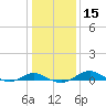 Edgewater tide chart for Monday, January 15, 2024