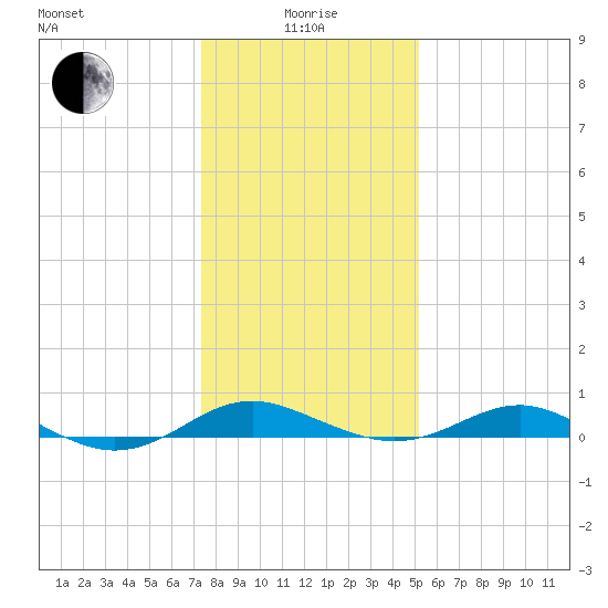 Edgewater tide chart for Wednesday, January 17, 2024