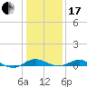 Edgewater tide chart for Wednesday, January 17, 2024