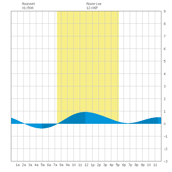 Edgewater tide chart for Friday, January 19, 2024