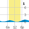 Edgewater tide chart for Monday, January 1, 2024