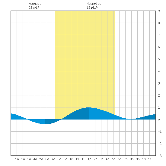 Edgewater tide chart for Saturday, January 20, 2024