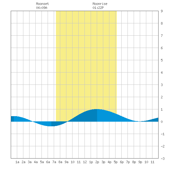 Edgewater tide chart for Sunday, January 21, 2024