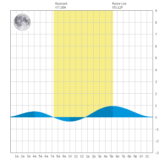 Edgewater tide chart for Thursday, January 25, 2024