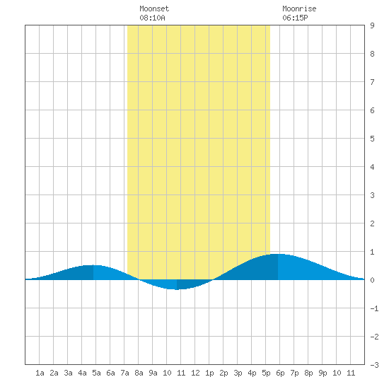 Edgewater tide chart for Friday, January 26, 2024