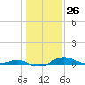 Edgewater tide chart for Friday, January 26, 2024