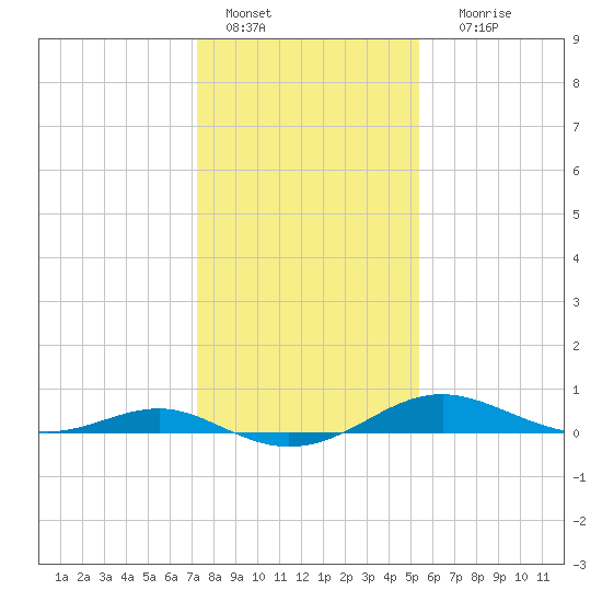 Edgewater tide chart for Saturday, January 27, 2024
