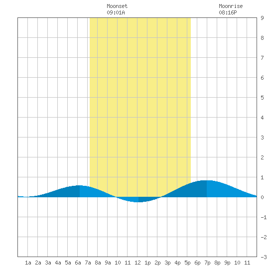 Edgewater tide chart for Sunday, January 28, 2024