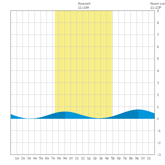 Edgewater tide chart for Tuesday, January 2, 2024