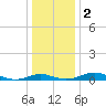 Edgewater tide chart for Tuesday, January 2, 2024