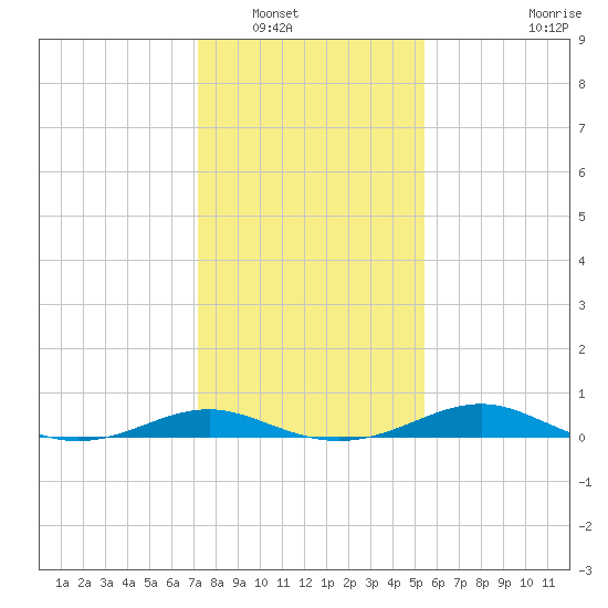 Edgewater tide chart for Tuesday, January 30, 2024