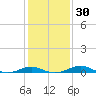 Edgewater tide chart for Tuesday, January 30, 2024