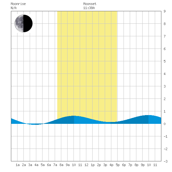 Edgewater tide chart for Wednesday, January 3, 2024