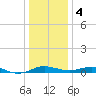 Edgewater tide chart for Thursday, January 4, 2024