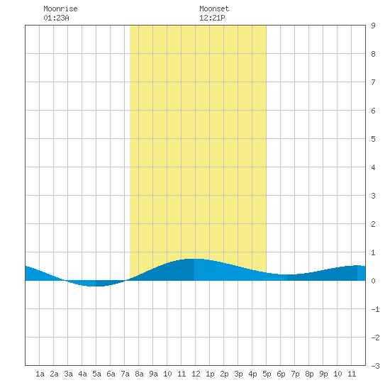 Edgewater tide chart for Friday, January 5, 2024