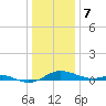 Edgewater tide chart for Sunday, January 7, 2024