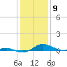 Edgewater tide chart for Tuesday, January 9, 2024
