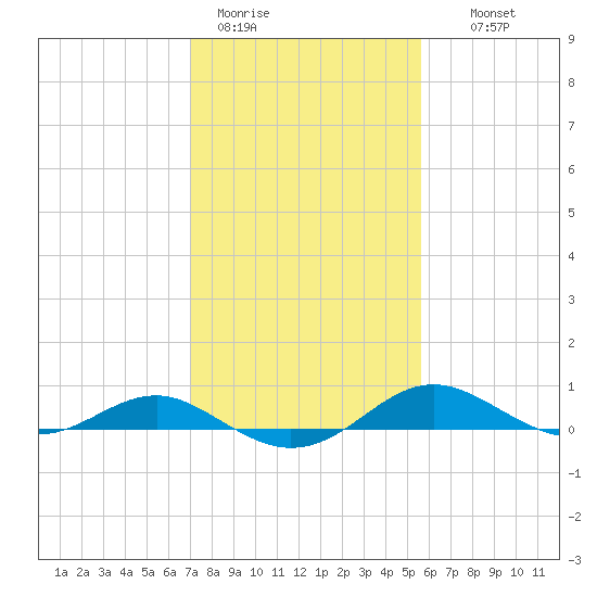 Edgewater tide chart for Sunday, February 11, 2024