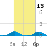 Edgewater tide chart for Tuesday, February 13, 2024