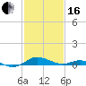 Edgewater tide chart for Friday, February 16, 2024