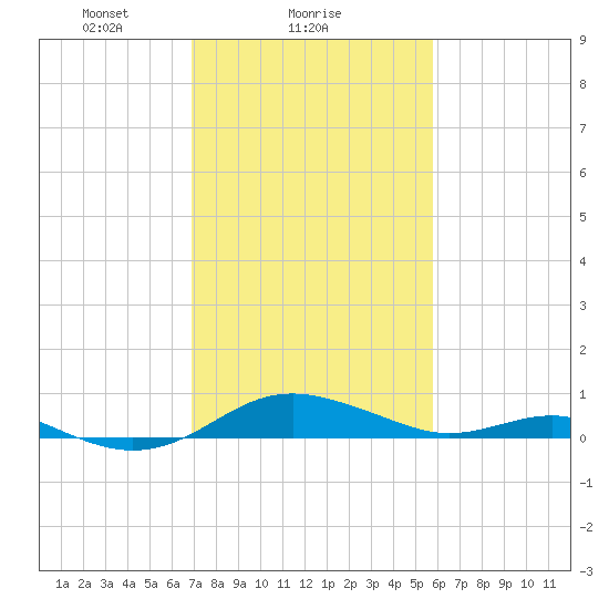 Edgewater tide chart for Saturday, February 17, 2024