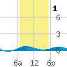 Edgewater tide chart for Thursday, February 1, 2024