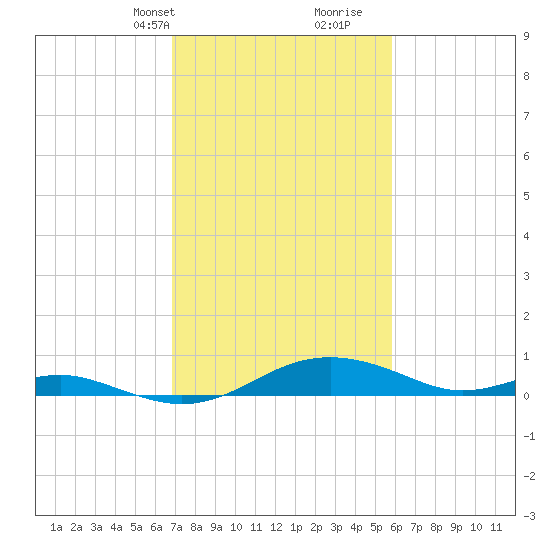 Edgewater tide chart for Tuesday, February 20, 2024