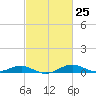 Edgewater tide chart for Sunday, February 25, 2024