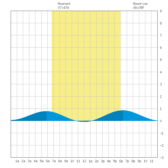 Edgewater tide chart for Monday, February 26, 2024