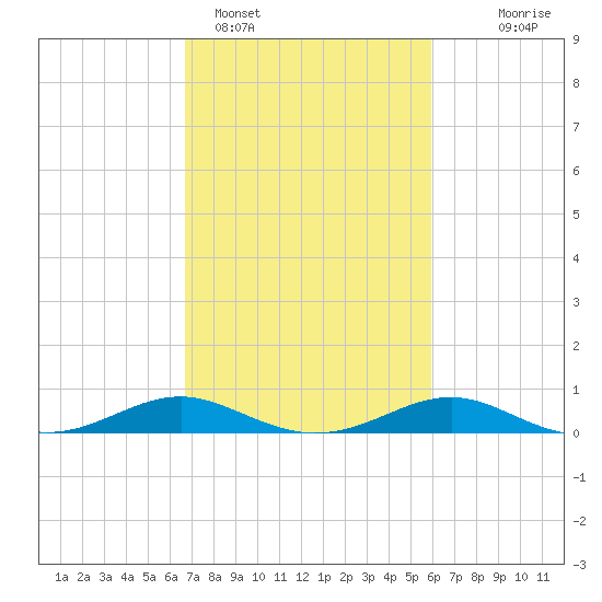 Edgewater tide chart for Tuesday, February 27, 2024