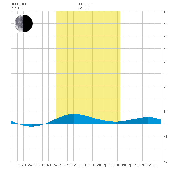 Edgewater tide chart for Friday, February 2, 2024