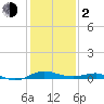 Edgewater tide chart for Friday, February 2, 2024