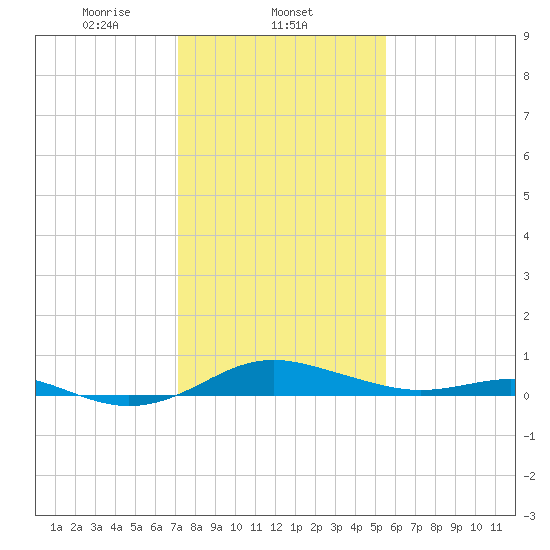 Edgewater tide chart for Sunday, February 4, 2024
