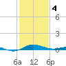 Edgewater tide chart for Sunday, February 4, 2024