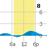 Edgewater tide chart for Thursday, February 8, 2024