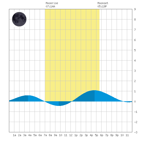 Edgewater tide chart for Friday, February 9, 2024