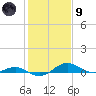 Edgewater tide chart for Friday, February 9, 2024