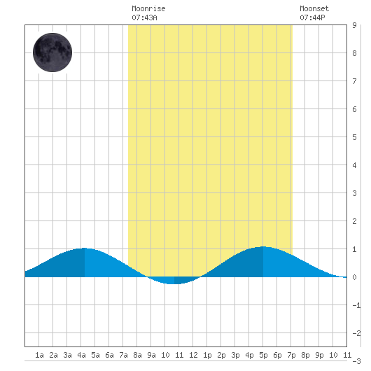 Edgewater tide chart for Sunday, March 10, 2024