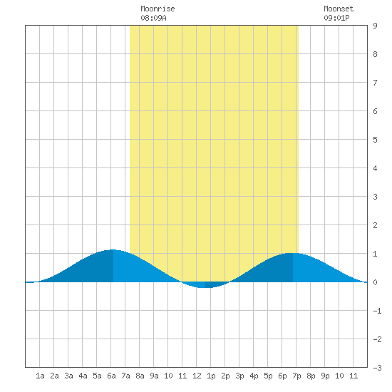 Edgewater tide chart for Monday, March 11, 2024