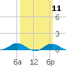 Edgewater tide chart for Monday, March 11, 2024
