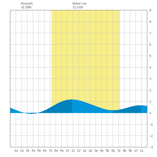 Edgewater tide chart for Saturday, March 16, 2024