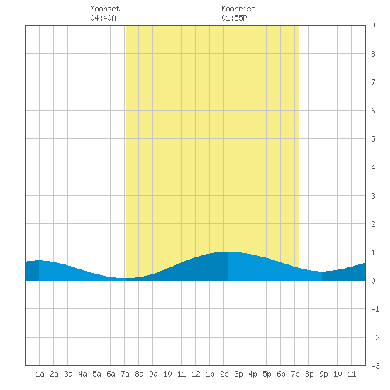 Edgewater tide chart for Tuesday, March 19, 2024