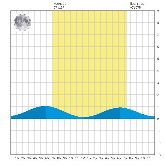 Edgewater tide chart for Monday, March 25, 2024