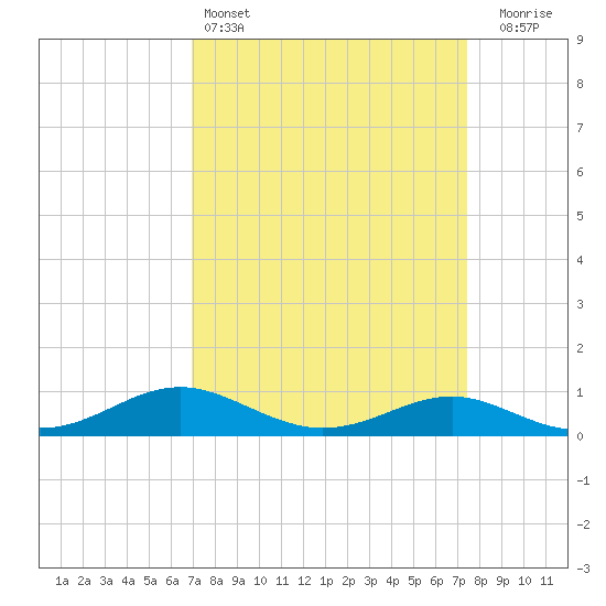 Edgewater tide chart for Tuesday, March 26, 2024
