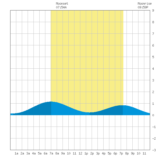 Edgewater tide chart for Wednesday, March 27, 2024