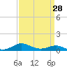 Edgewater tide chart for Thursday, March 28, 2024