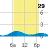 Edgewater tide chart for Friday, March 29, 2024
