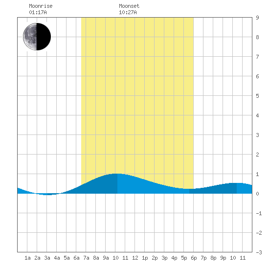 Edgewater tide chart for Sunday, March 3, 2024